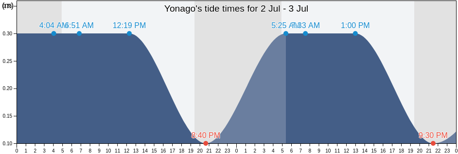 Yonago, Yonago Shi, Tottori, Japan tide chart