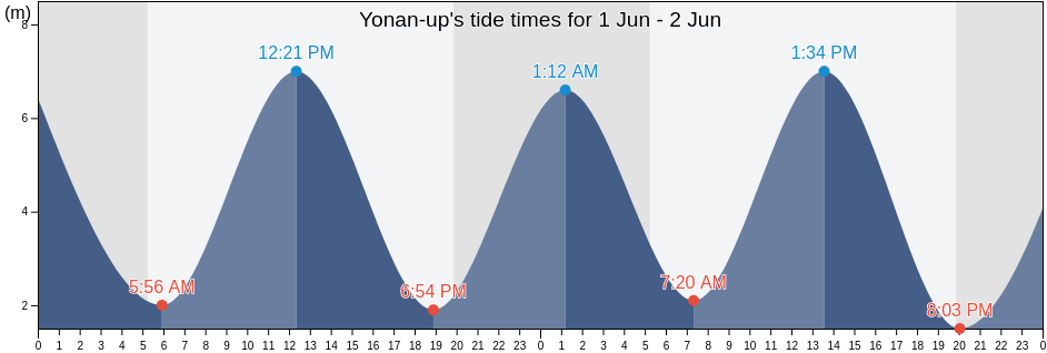 Yonan-up, Hwanghae-namdo, North Korea tide chart