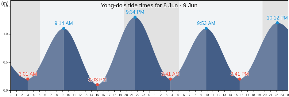 Yong-do, Yeongdo-gu, Busan, South Korea tide chart