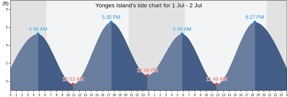 Yonges Island, Charleston County, South Carolina, United States tide chart