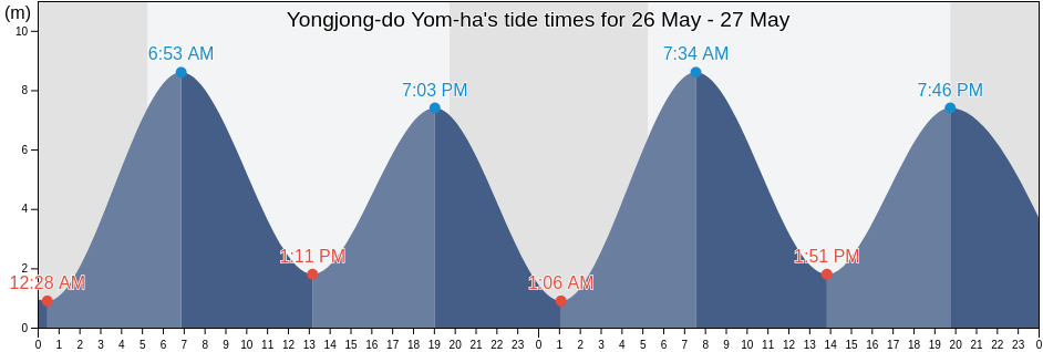 Yongjong-do Yom-ha, Jung-gu, Incheon, South Korea tide chart
