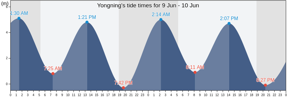 Yongning, Fujian, China tide chart