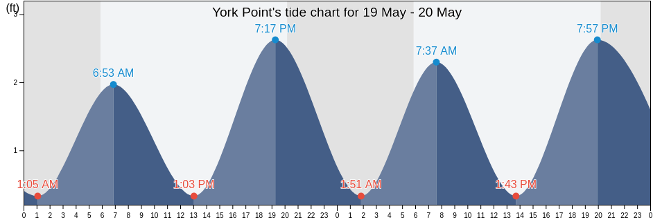 York Point, York County, Virginia, United States tide chart