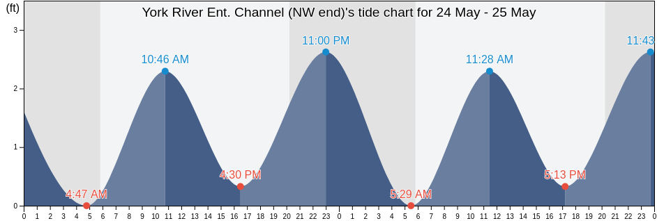 York River Ent. Channel (NW end), York County, Virginia, United States tide chart