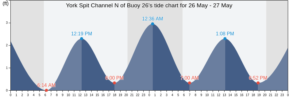 York Spit Channel N of Buoy 26, Northampton County, Virginia, United States tide chart