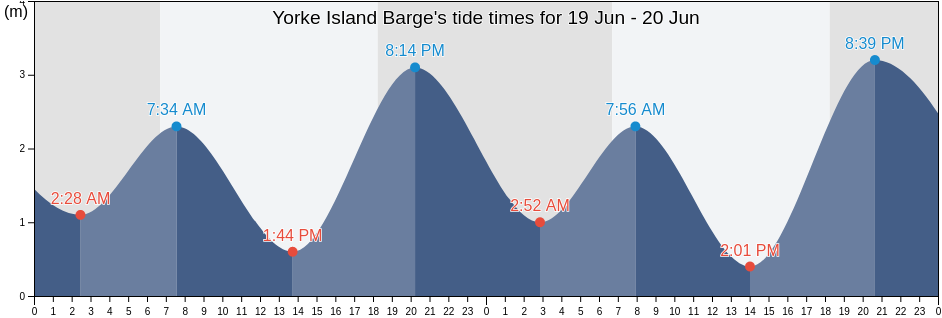 Yorke Island Barge, Torres, Queensland, Australia tide chart