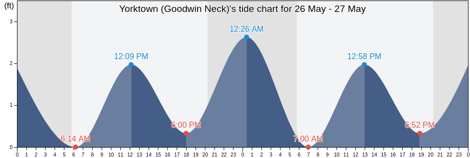 Yorktown (Goodwin Neck), York County, Virginia, United States tide chart