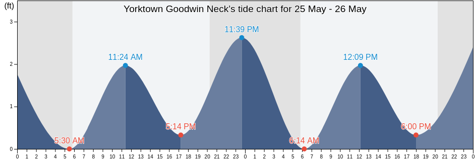 Yorktown Goodwin Neck, York County, Virginia, United States tide chart