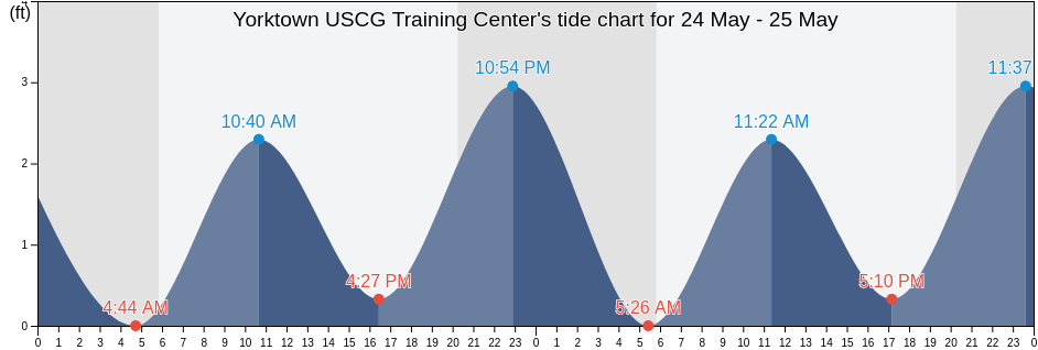 Yorktown USCG Training Center, York County, Virginia, United States tide chart