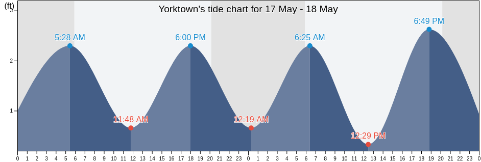 Yorktown, York County, Virginia, United States tide chart