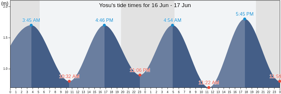 Yosu, Yeosu-si, Jeollanam-do, South Korea tide chart