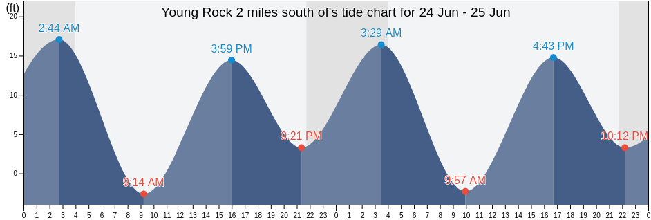 Young Rock 2 miles south of, City and Borough of Wrangell, Alaska, United States tide chart