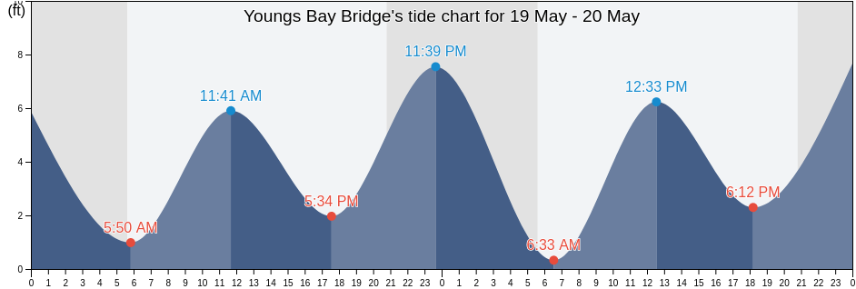 Youngs Bay Bridge, Clatsop County, Oregon, United States tide chart