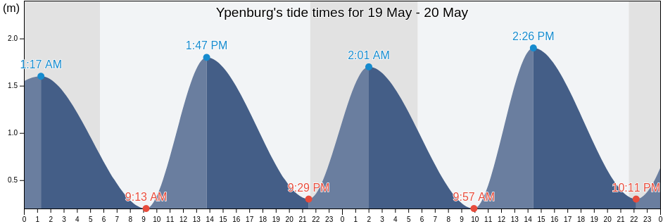 Ypenburg, Gemeente Den Haag, South Holland, Netherlands tide chart