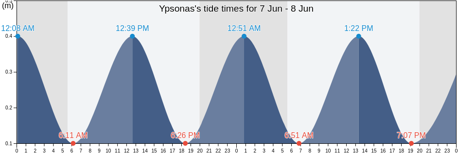 Ypsonas, Limassol, Cyprus tide chart