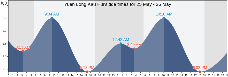 Yuen Long Kau Hui, Yuen Long, Hong Kong tide chart