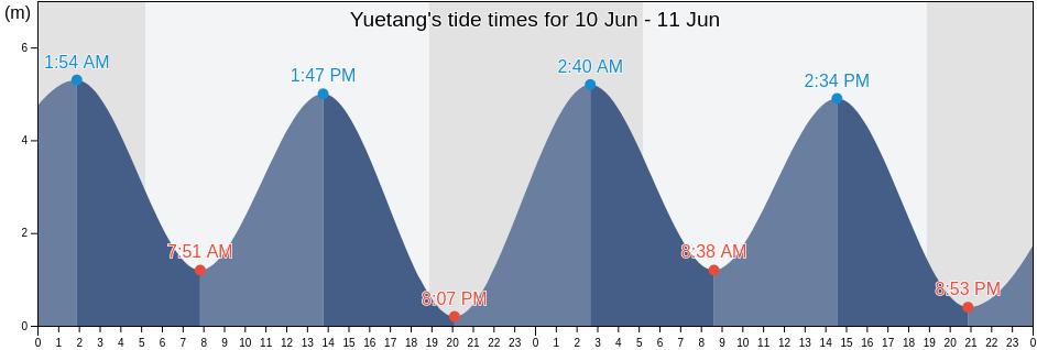 Yuetang, Fujian, China tide chart