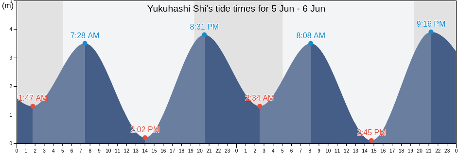 Yukuhashi Shi, Fukuoka, Japan tide chart