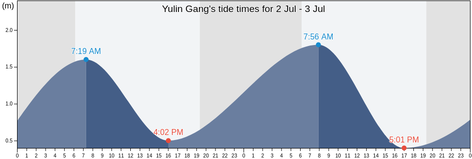 Yulin Gang, Hainan, China tide chart