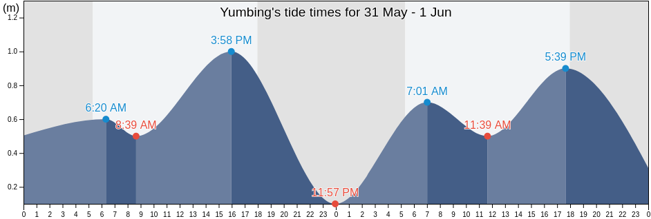 Yumbing, Province of Camiguin, Northern Mindanao, Philippines tide chart