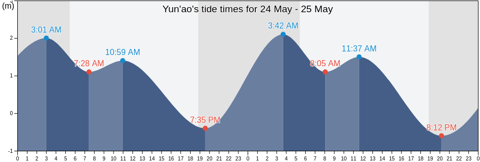 Yun'ao, Guangdong, China tide chart