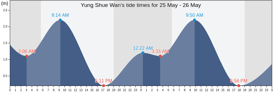 Yung Shue Wan, Islands, Hong Kong tide chart