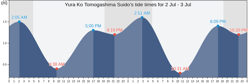 Yura Ko Tomogashima Suido, Sumoto Shi, Hyogo, Japan tide chart
