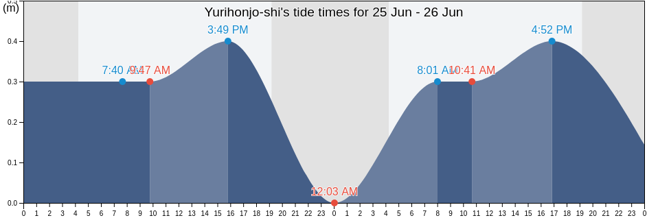 Yurihonjo-shi, Akita, Japan tide chart