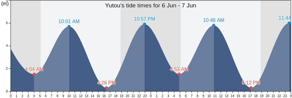 Yutou, Fujian, China tide chart