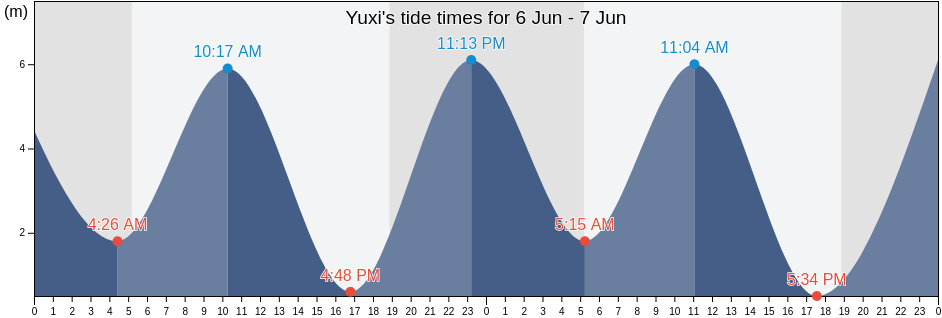 Yuxi, Fujian, China tide chart