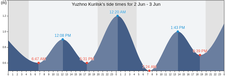 Yuzhno Kurilsk, Yuzhno-Kurilsky District, Sakhalin Oblast, Russia tide chart
