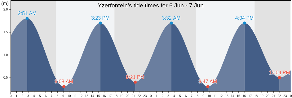 Yzerfontein, City of Cape Town, Western Cape, South Africa tide chart