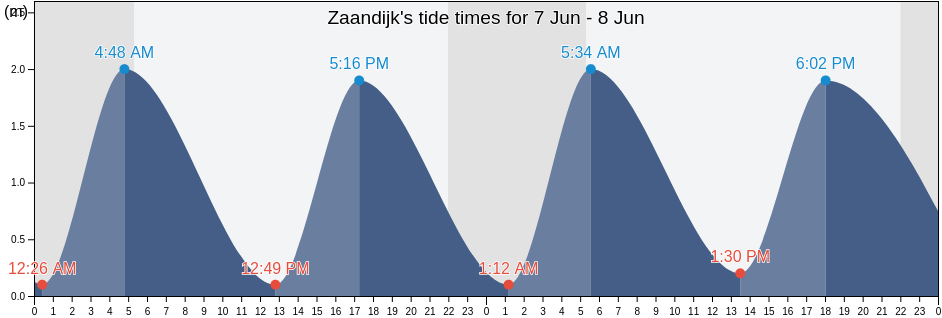 Zaandijk, Gemeente Zaanstad, North Holland, Netherlands tide chart