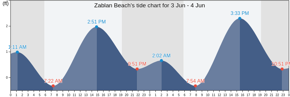 Zablan Beach, Honolulu County, Hawaii, United States tide chart