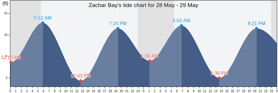 Zachar Bay, Kodiak Island Borough, Alaska, United States tide chart