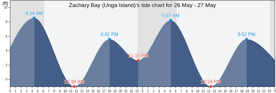 Zachary Bay (Unga Island), Aleutians East Borough, Alaska, United States tide chart