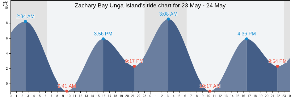 Zachary Bay Unga Island, Aleutians East Borough, Alaska, United States tide chart