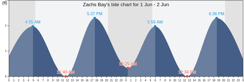 Zachs Bay, Nassau County, New York, United States tide chart