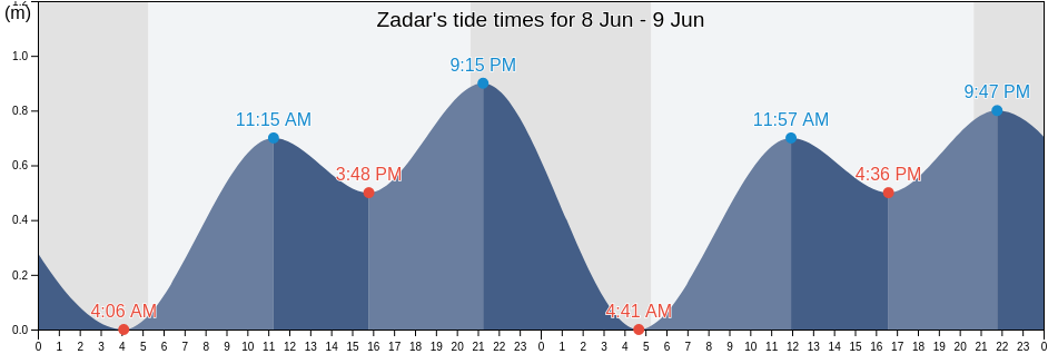 Zadar, Zadarska, Croatia tide chart