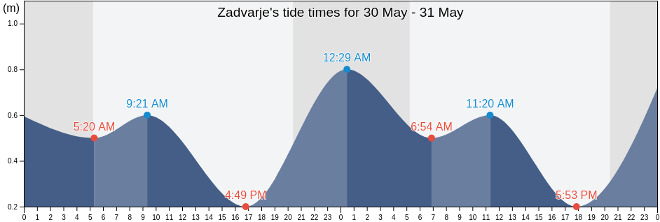 Zadvarje, Split-Dalmatia, Croatia tide chart