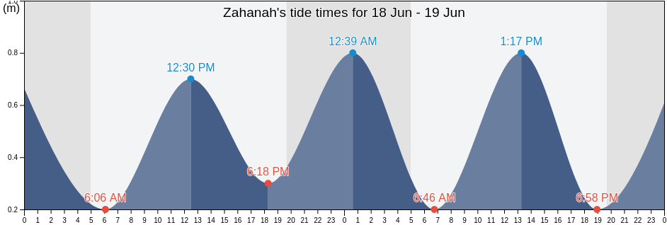 Zahanah, Utique, Banzart, Tunisia tide chart