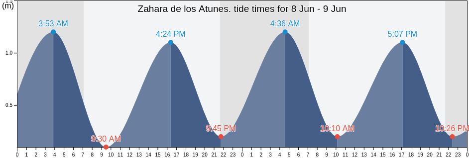 Zahara de los Atunes., Provincia de Cadiz, Andalusia, Spain tide chart