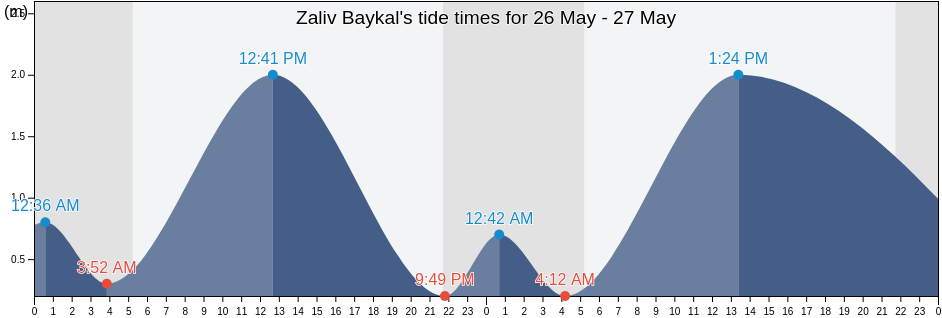 Zaliv Baykal, Okhinskiy Rayon, Sakhalin Oblast, Russia tide chart
