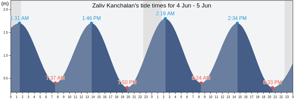 Zaliv Kanchalan, Chukotka, Russia tide chart