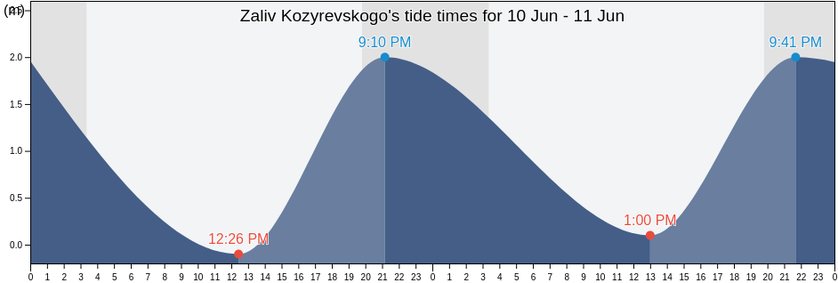 Zaliv Kozyrevskogo, Kurilsky District, Sakhalin Oblast, Russia tide chart