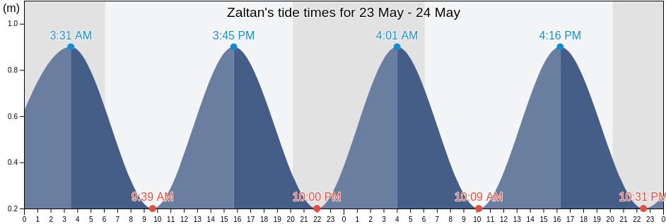 Zaltan, An Nuqat al Khams, Libya tide chart