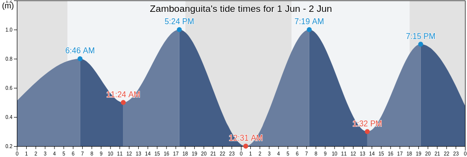 Zamboanguita, Province of Negros Oriental, Central Visayas, Philippines tide chart