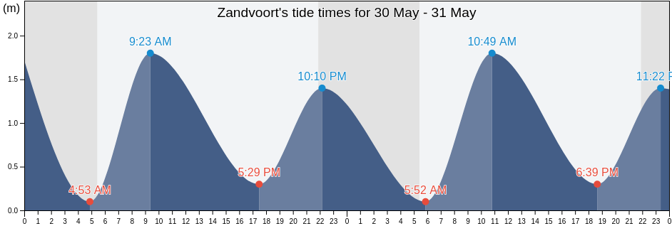 Zandvoort, Gemeente Zandvoort, North Holland, Netherlands tide chart