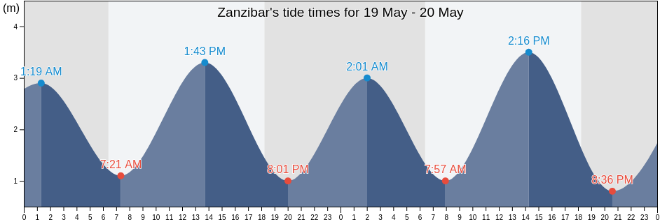 Zanzibar, Mjini, Zanzibar Urban/West, Tanzania tide chart