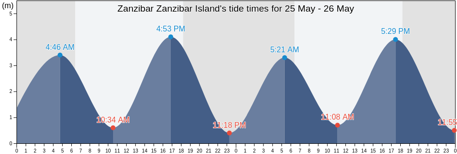 Zanzibar Zanzibar Island, Magharibi, Zanzibar Urban/West, Tanzania tide chart